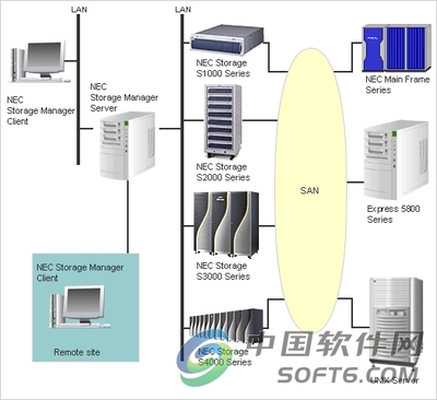 NEC Storage Management Software 高效、可靠的存儲管理解決方案